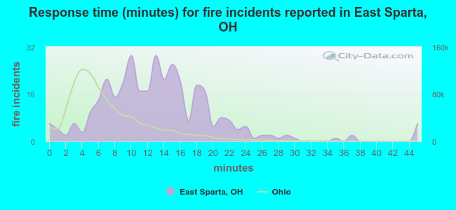 Response time (minutes) for fire incidents reported in East Sparta, OH