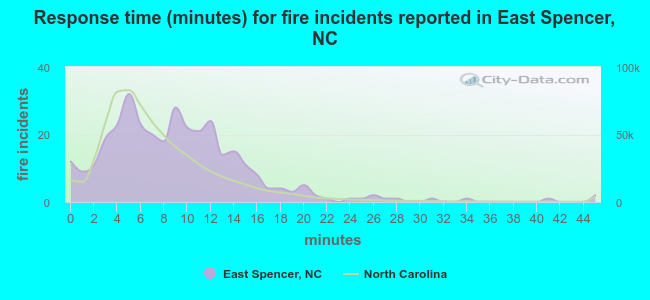 Response time (minutes) for fire incidents reported in East Spencer, NC