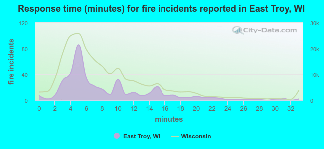Response time (minutes) for fire incidents reported in East Troy, WI
