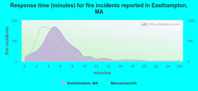 Response time (minutes) for fire incidents reported in Easthampton, MA