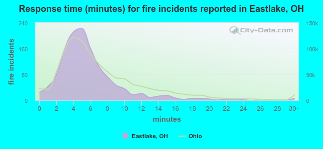 Response time (minutes) for fire incidents reported in Eastlake, OH