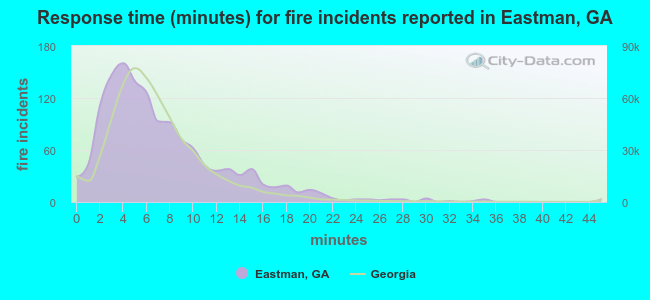 Response time (minutes) for fire incidents reported in Eastman, GA