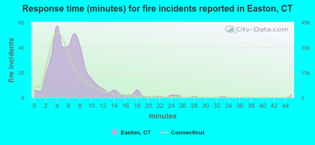 Response time (minutes) for fire incidents reported in Easton, CT