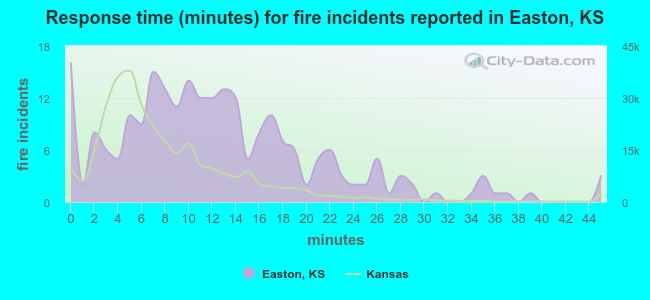 Response time (minutes) for fire incidents reported in Easton, KS
