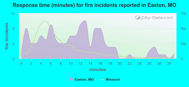 Response time (minutes) for fire incidents reported in Easton, MO