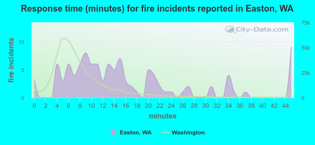 Response time (minutes) for fire incidents reported in Easton, WA