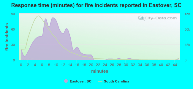 Response time (minutes) for fire incidents reported in Eastover, SC