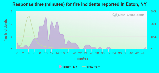 Response time (minutes) for fire incidents reported in Eaton, NY