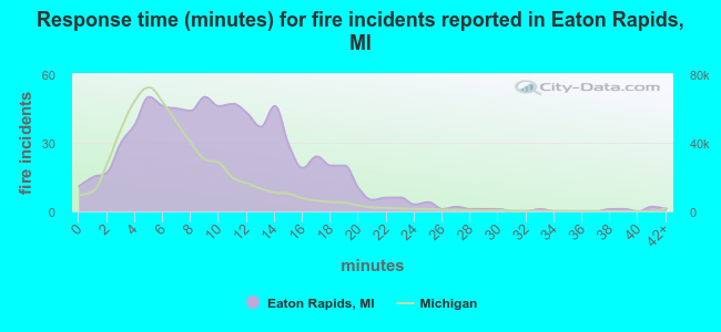 Response time (minutes) for fire incidents reported in Eaton Rapids, MI