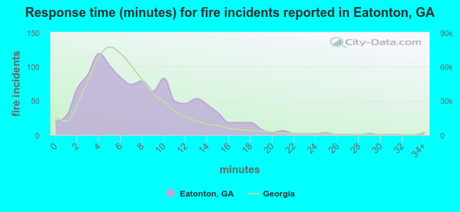 Response time (minutes) for fire incidents reported in Eatonton, GA