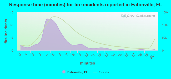 Response time (minutes) for fire incidents reported in Eatonville, FL
