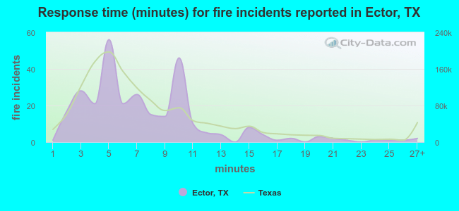 Response time (minutes) for fire incidents reported in Ector, TX