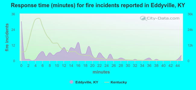 Response time (minutes) for fire incidents reported in Eddyville, KY