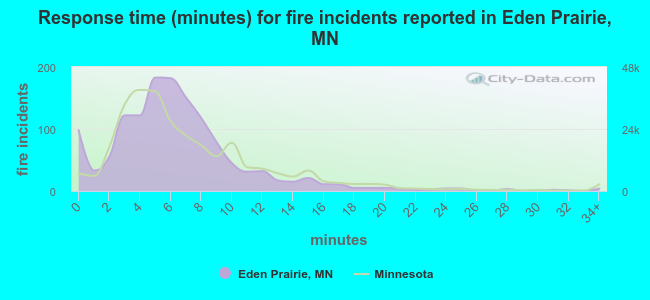 Response time (minutes) for fire incidents reported in Eden Prairie, MN