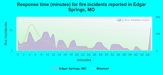 Response time (minutes) for fire incidents reported in Edgar Springs, MO