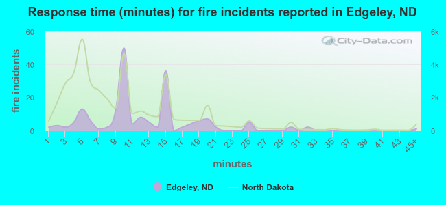 Response time (minutes) for fire incidents reported in Edgeley, ND