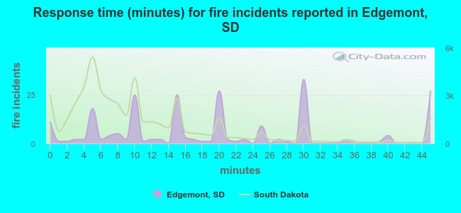 Response time (minutes) for fire incidents reported in Edgemont, SD