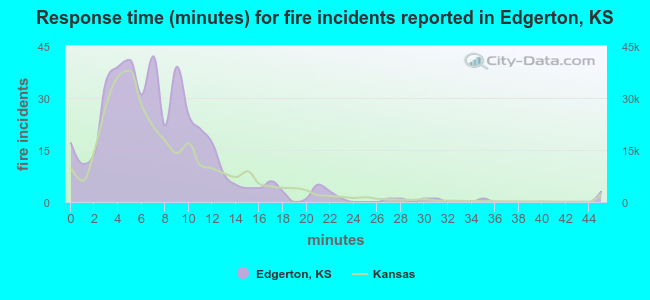 Response time (minutes) for fire incidents reported in Edgerton, KS