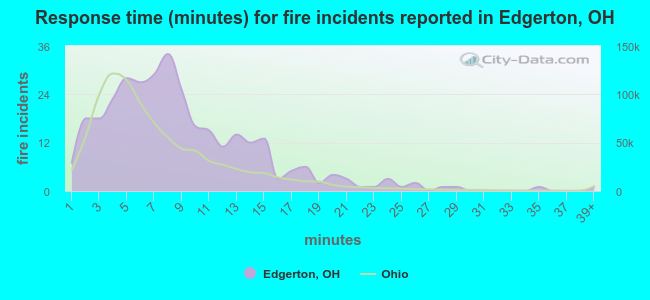 Response time (minutes) for fire incidents reported in Edgerton, OH