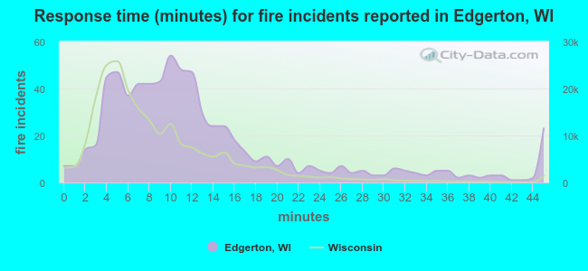 Response time (minutes) for fire incidents reported in Edgerton, WI