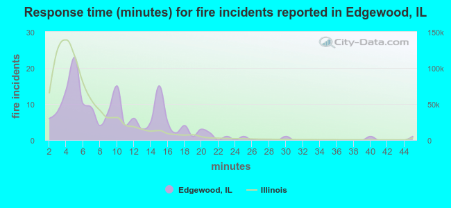 Response time (minutes) for fire incidents reported in Edgewood, IL