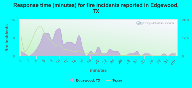Response time (minutes) for fire incidents reported in Edgewood, TX