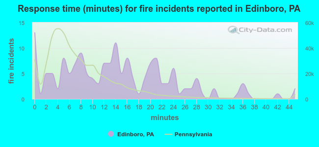 Response time (minutes) for fire incidents reported in Edinboro, PA