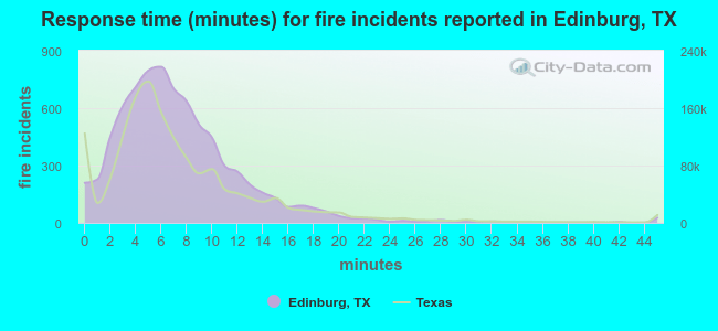 Response time (minutes) for fire incidents reported in Edinburg, TX