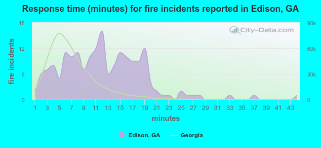 Response time (minutes) for fire incidents reported in Edison, GA