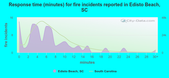 Response time (minutes) for fire incidents reported in Edisto Beach, SC