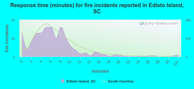 Response time (minutes) for fire incidents reported in Edisto Island, SC