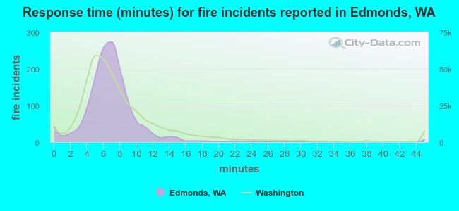 Response time (minutes) for fire incidents reported in Edmonds, WA