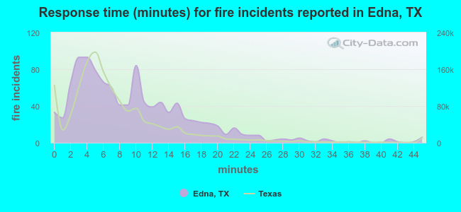Response time (minutes) for fire incidents reported in Edna, TX