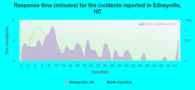 Response time (minutes) for fire incidents reported in Edneyville, NC