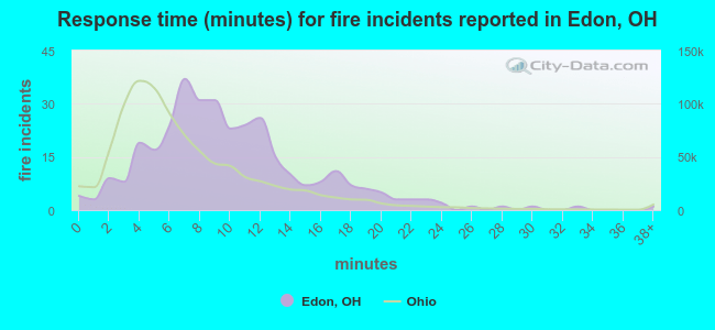 Response time (minutes) for fire incidents reported in Edon, OH