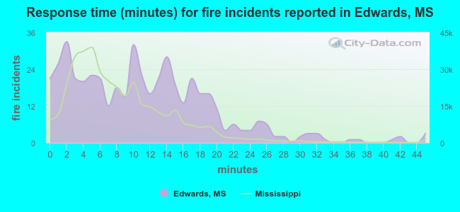 Response time (minutes) for fire incidents reported in Edwards, MS
