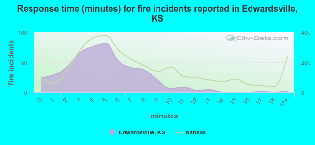 Response time (minutes) for fire incidents reported in Edwardsville, KS