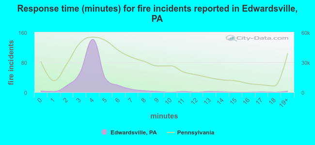 Response time (minutes) for fire incidents reported in Edwardsville, PA