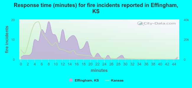 Response time (minutes) for fire incidents reported in Effingham, KS