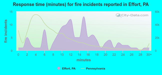 Response time (minutes) for fire incidents reported in Effort, PA