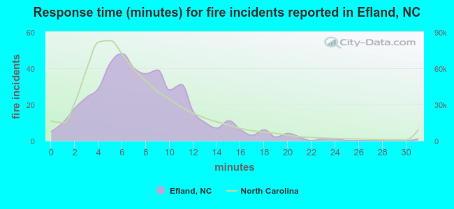 Response time (minutes) for fire incidents reported in Efland, NC