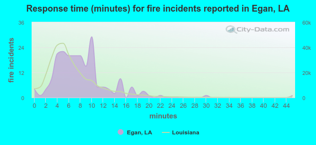 Response time (minutes) for fire incidents reported in Egan, LA