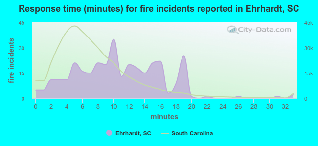 Response time (minutes) for fire incidents reported in Ehrhardt, SC