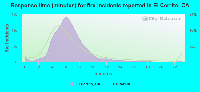 Response time (minutes) for fire incidents reported in El Cerrito, CA