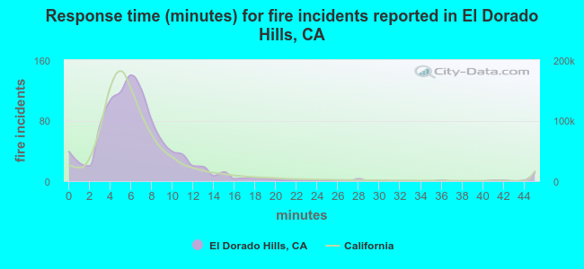 Response time (minutes) for fire incidents reported in El Dorado Hills, CA