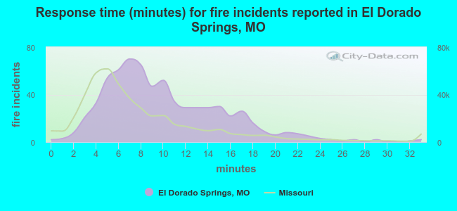 Response time (minutes) for fire incidents reported in El Dorado Springs, MO