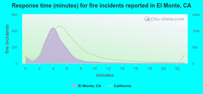 Response time (minutes) for fire incidents reported in El Monte, CA