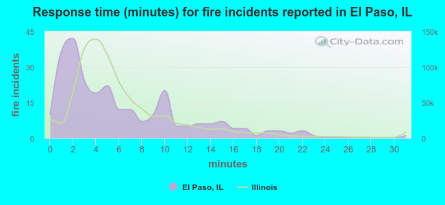 Response time (minutes) for fire incidents reported in El Paso, IL