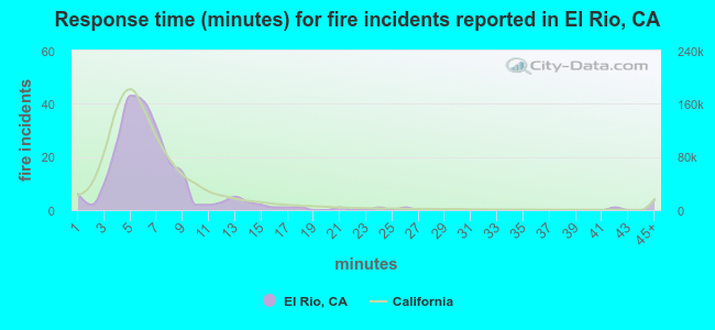 Response time (minutes) for fire incidents reported in El Rio, CA