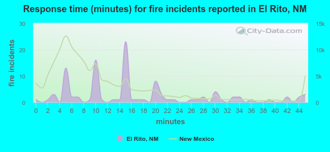 Response time (minutes) for fire incidents reported in El Rito, NM